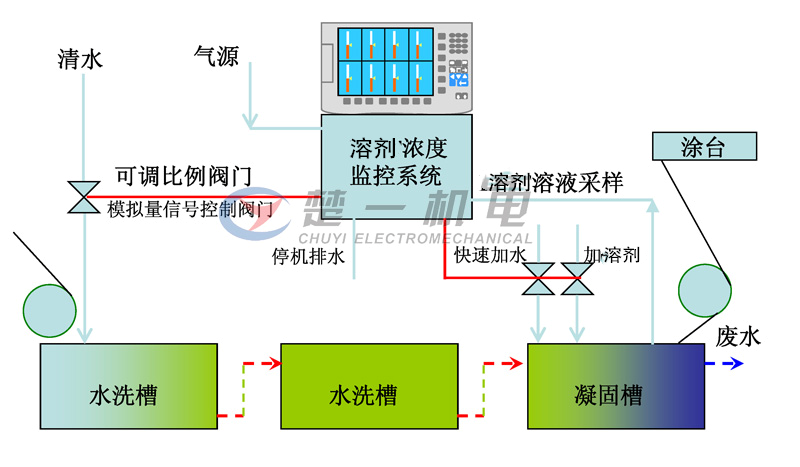 湿法凝固槽中对DMF浓度自动检测及控制补水阀门