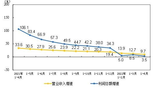 2022年度1-4月规模以上仪器仪表制造企业实现利润总额198.1亿元