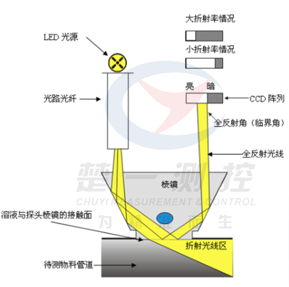 在线浓度计折光法原理