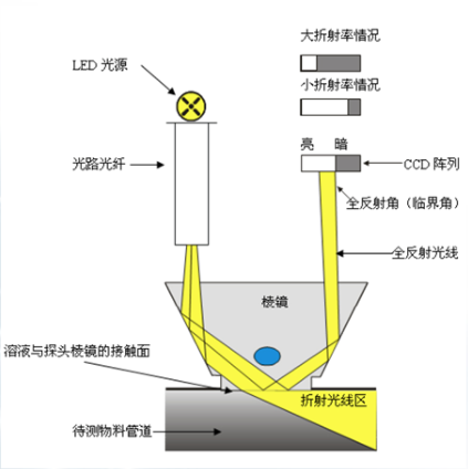 在线折光仪检测原理