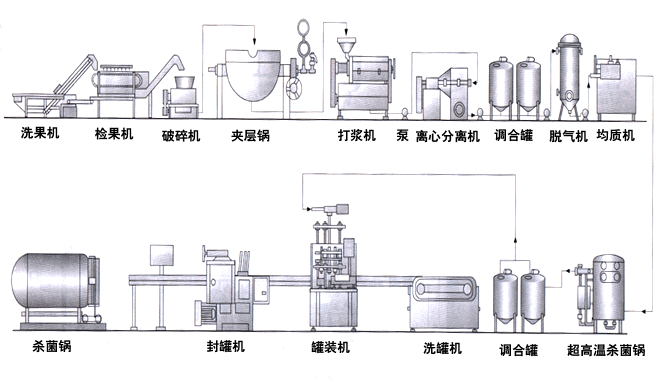 果汁生产流程图.png