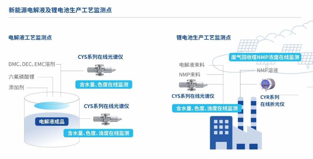 新能源电解液及锂电池的工艺监测点
