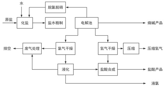 氯碱化工工艺流程简图