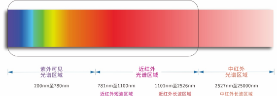 常见光谱分布图 常见光谱分布图