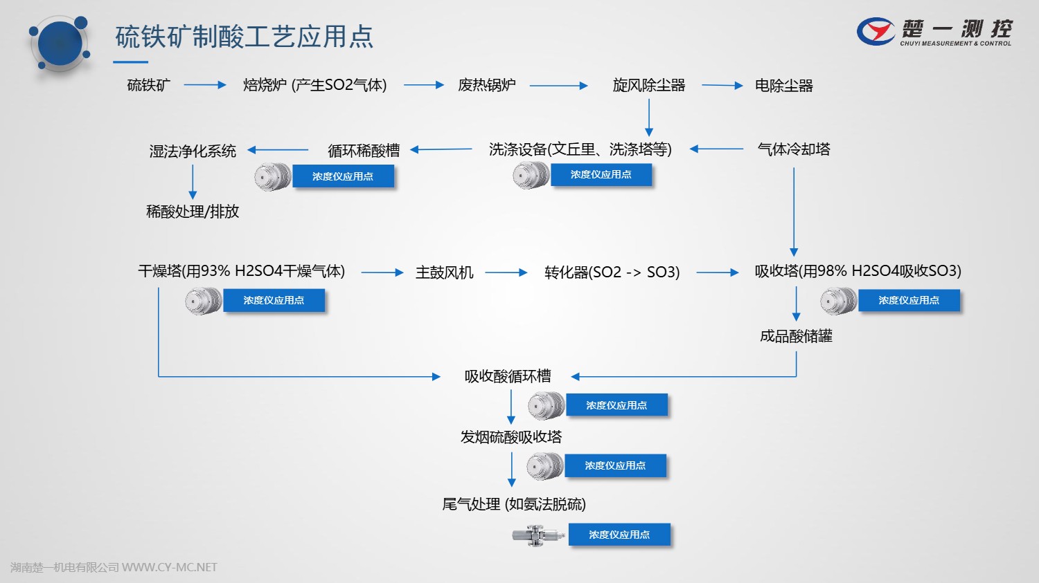 楚一测控在线浓度仪在硫铁矿制酸中的工艺应用点