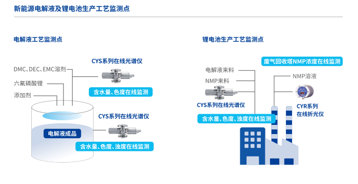 楚一测控在线浓度仪新能源电解液及锂电池生产工艺检测点