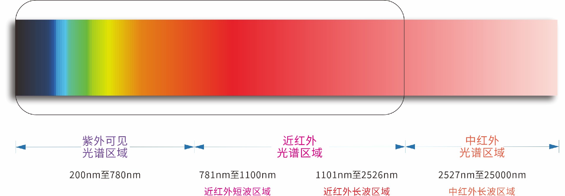 1758591856148109.jpg 光谱范围示意图-高饱和-2.jpg
