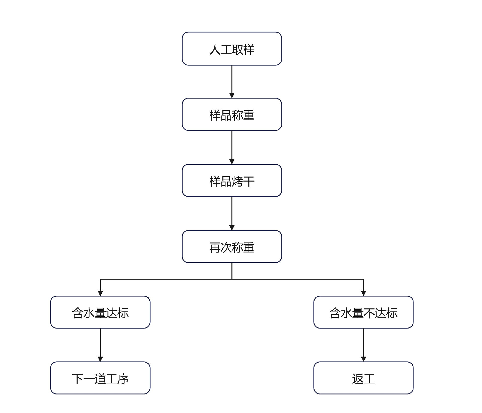 人工取样检测步骤 人工取样检测步骤