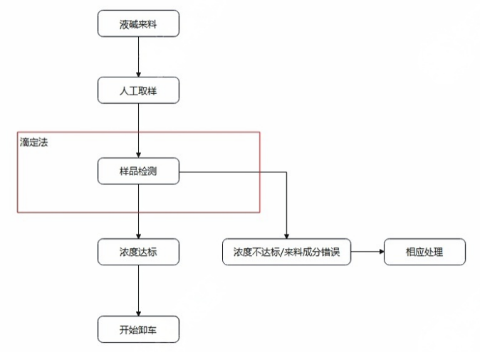 液碱的识别与检测工作流程示意图