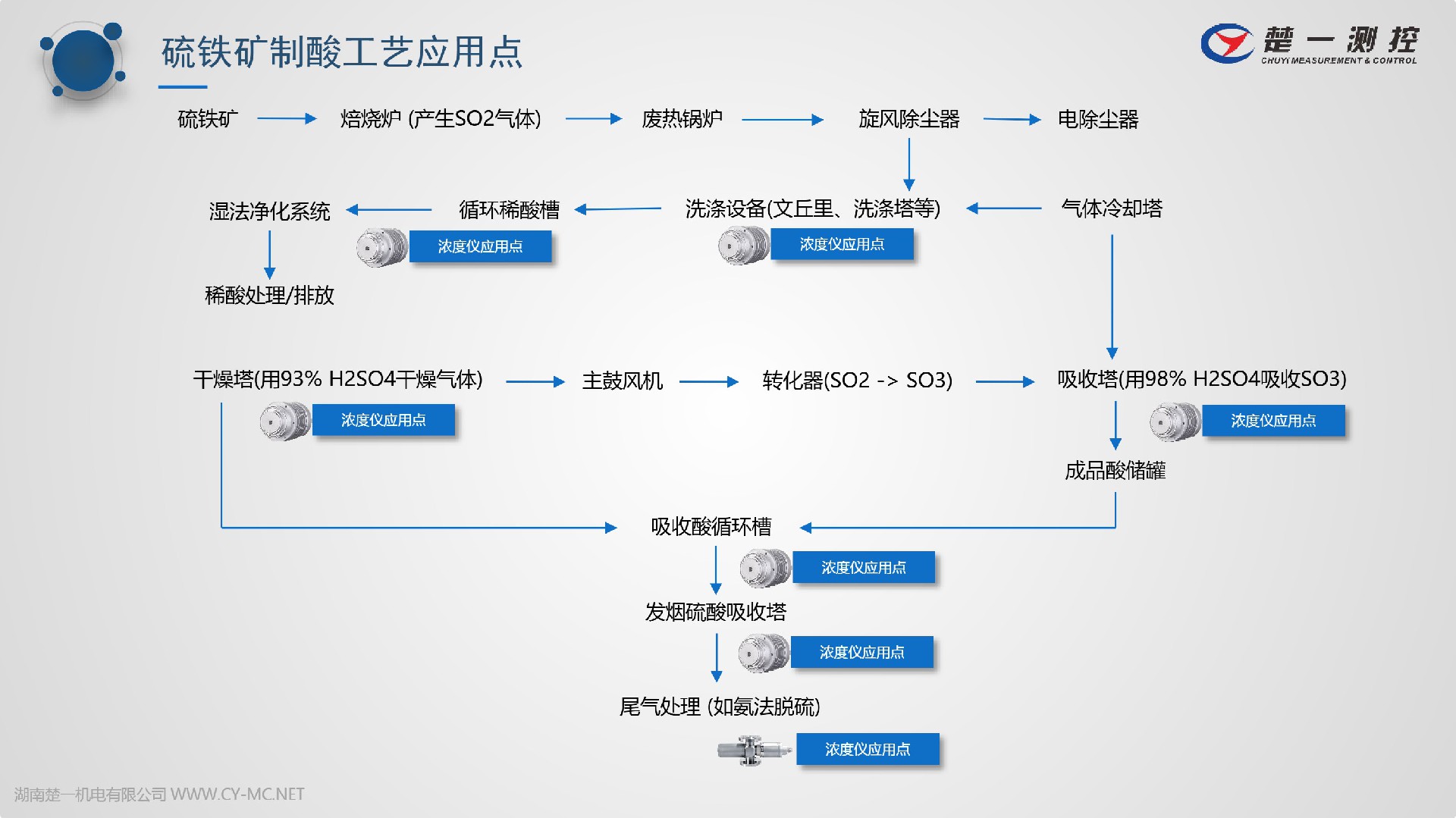 硫铁矿制酸工艺中的在线浓度仪工艺应用点