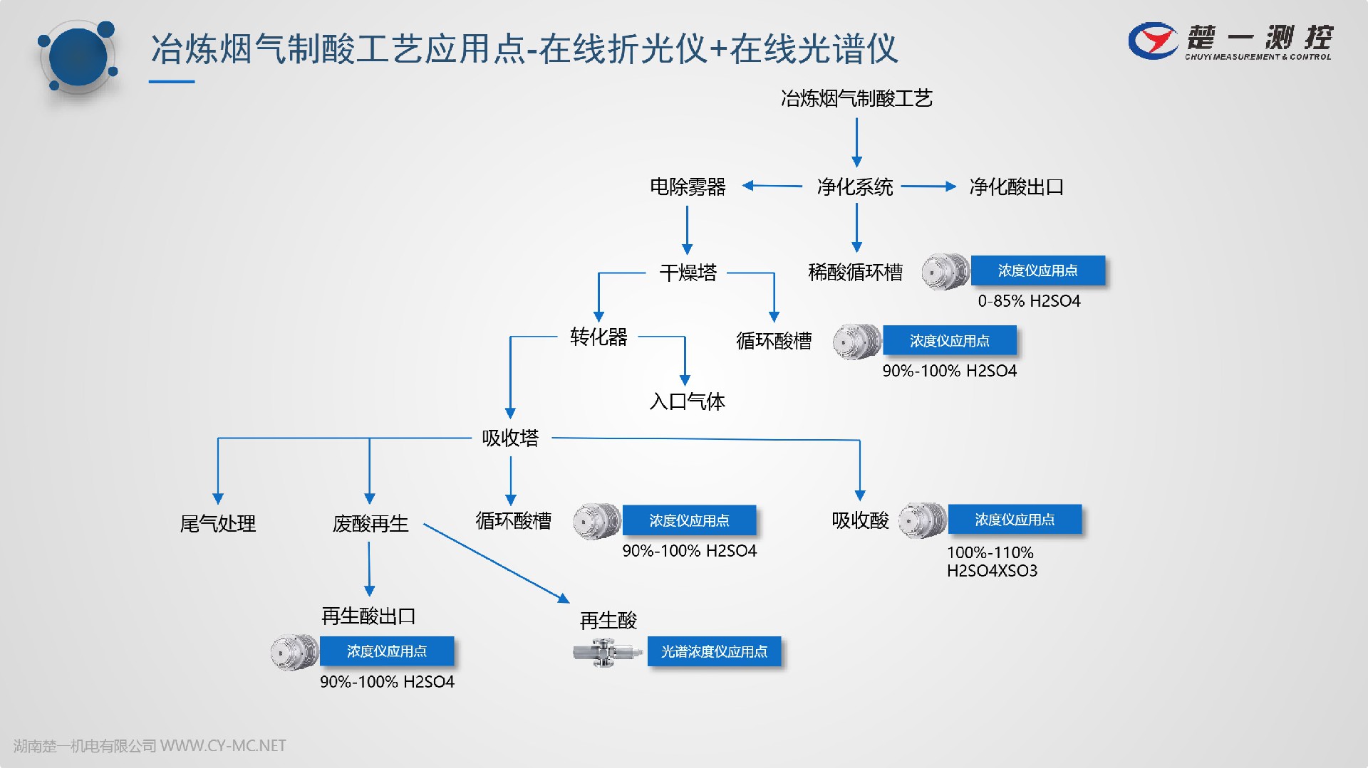 冶炼烟气制酸工艺中的在线浓度仪工艺应用点