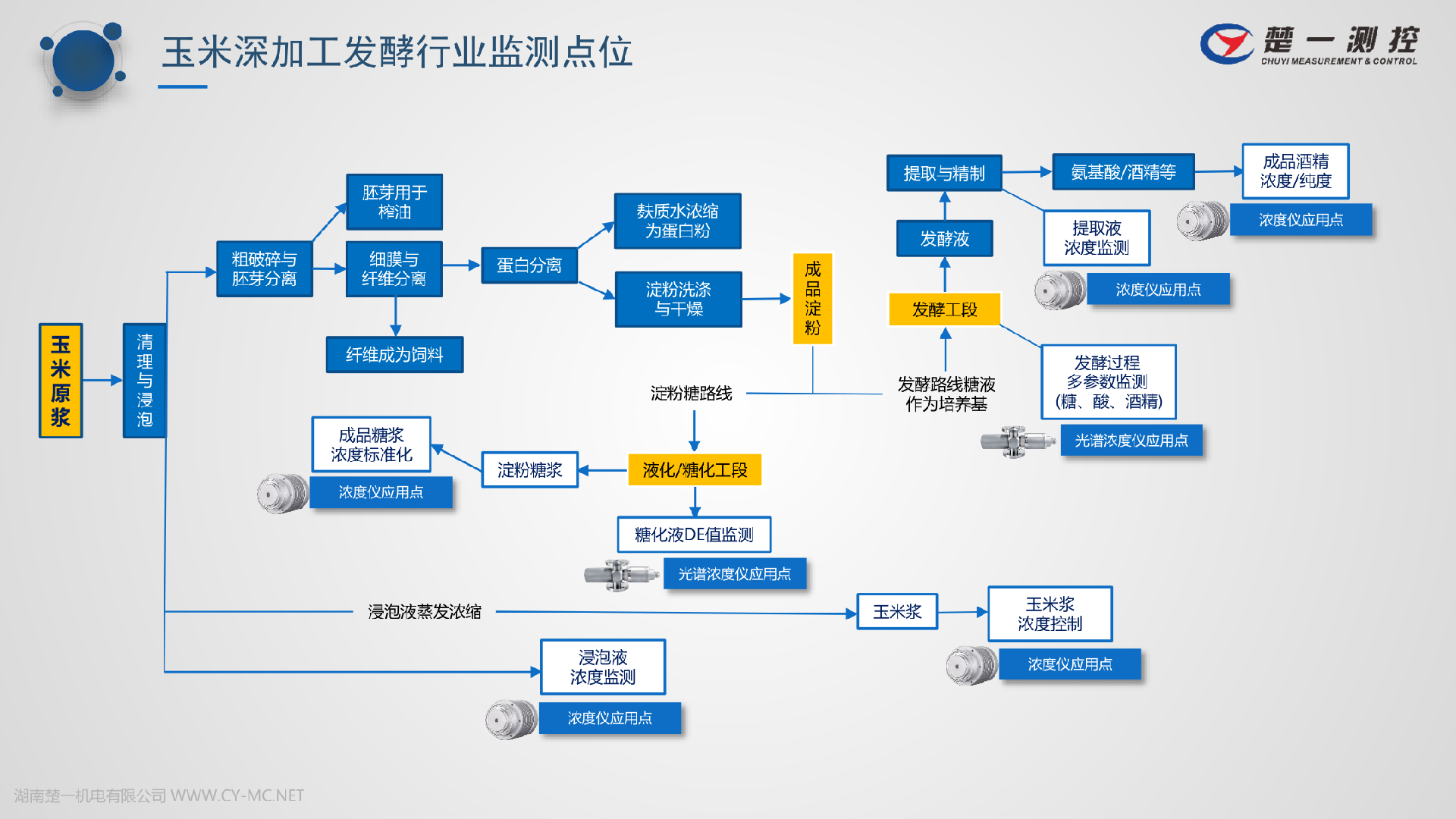 玉米深加工发酵行业在线浓度仪可监测点位