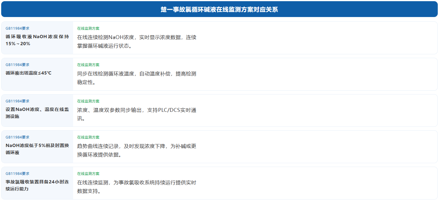 楚一事故氯循环碱液在线监测方案对应关系